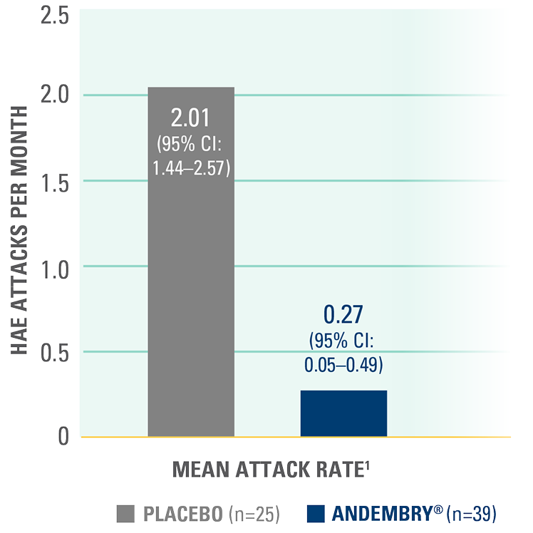 graph showing percentage reduction in the number of HAE attacks per month compared with placebo from day 1 to 182 (secondary endpoint) graph showing percentage reduction in the number of HAE attacks per month compared with placebo from day 1 to 182 (secondary endpoint)