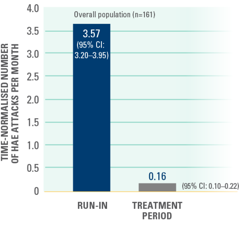 graph showing time-normalised number of HAE attacks per month in the overall population in the run-in and treatment periods (secondary endpoint) graph showing time-normalised number of HAE attacks per month in the overall population in the run-in and treatment periods (secondary endpoint)