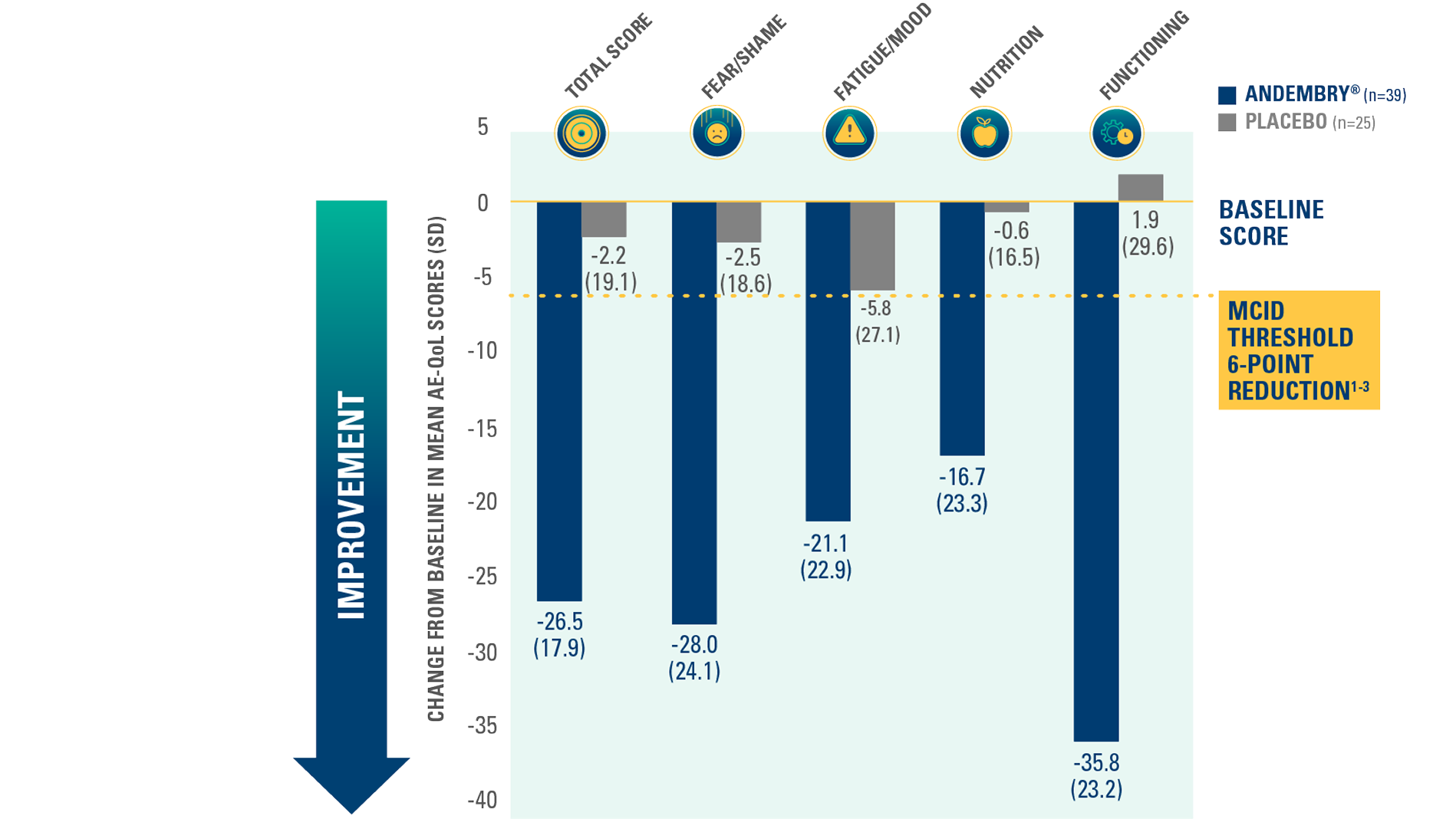 graph showing change from baseline in AE-QoL questionnaire total and domain scores vs placebo at day 182 (exploratory endpoint) graph showing change from baseline in AE-QoL questionnaire total and domain scores vs placebo at day 182 (exploratory endpoint)